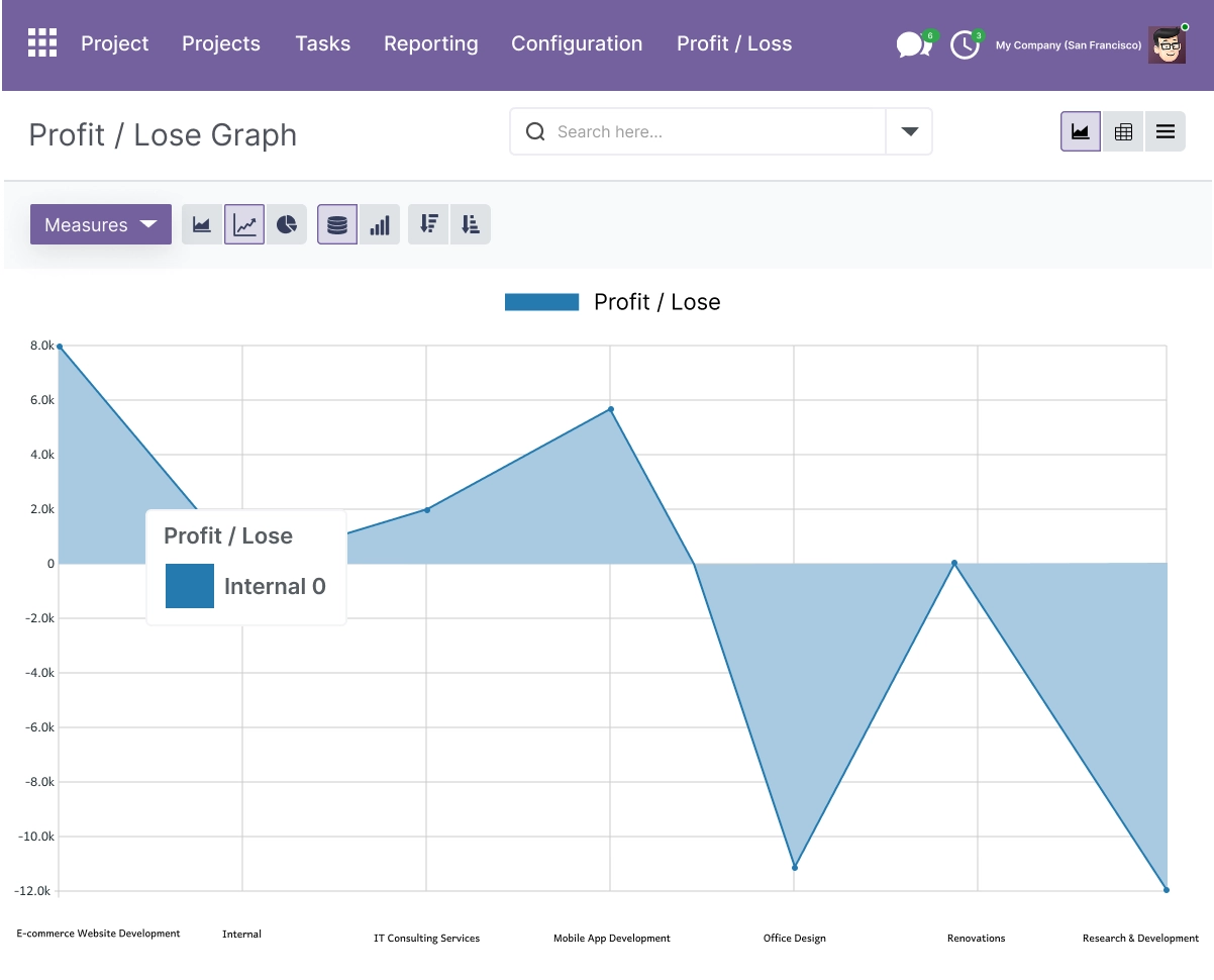 Profit/Loss Report & Graph